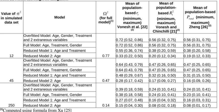 Table 2.3 Means and ranges for marginal R 2 Value of  σ 2 in simulated  data set  Model  Ω 2 (for full model)(1) Mean of  population-basedrc (minimum,  maximum)  Vonesh et al