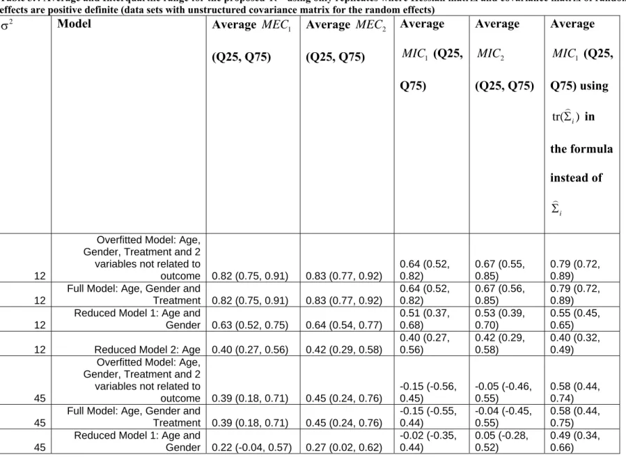Table 3.4 Average and Interquartile range for the proposed  R 2  using only replicates where Hessian matrix and covariance matrix of random  effects are positive definite (data sets with unstructured covariance matrix for the random effects)  