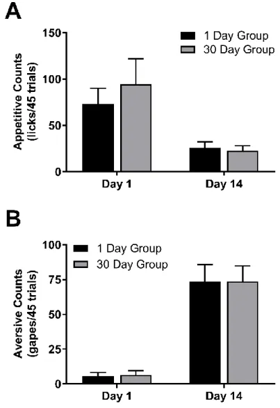 Figure 3. Taste reactivity before abstinence.  