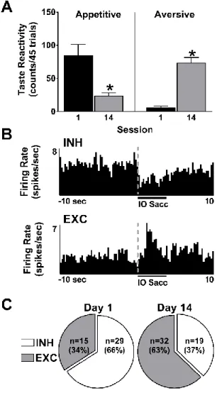 Figure 5.  Shift in behavioral and neural responses to the sweet that predicts  impending, but  delayed cocaine