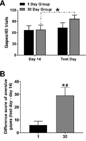 Figure 6. Emergence of enhanced negative affect following 30 days (not 1 day) abstinence