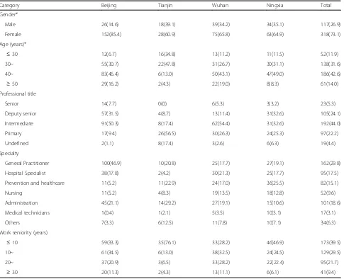 Table 2 Reliability of the evaluation tool of inter-organizational collaboration in NCD management in China, 2014(n = 444)