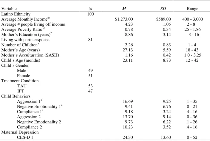 TABLE 1: Sample demographic characteristics (N = 47) 