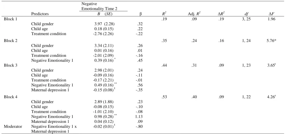 TABLE 6: Hierarchical linear models predicting child negative emotionality at follow-up assessment  Negative 