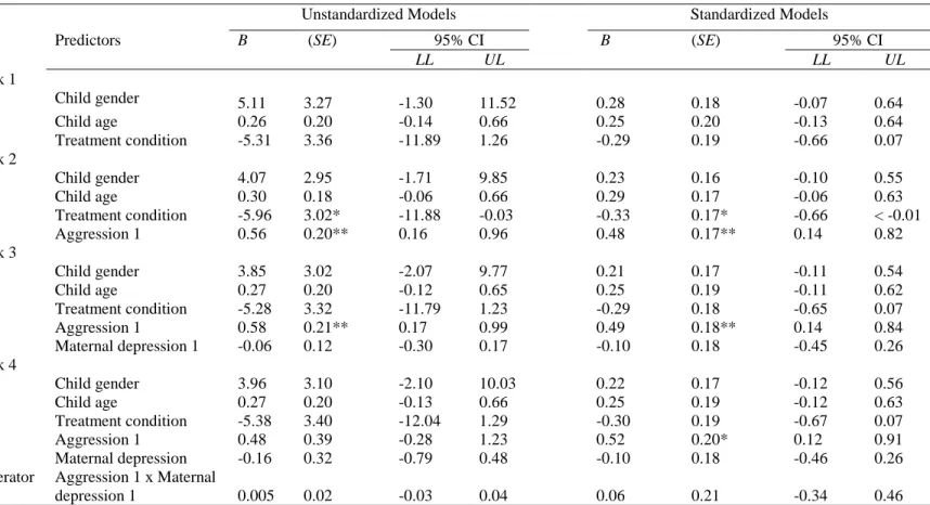TABLE 7: Hierarchical linear models predicting child aggression at follow-up assessment (pooled values from imputed dataset) 