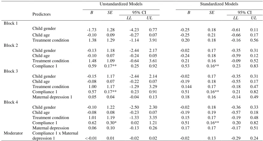 TABLE 8: Hierarchical linear models predicting child compliance at follow-up assessment (pooled values from imputed dataset) 
