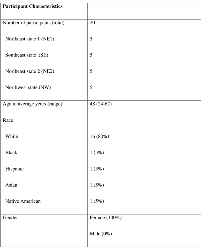 TABLE 1. Nutrition Educator Characteristics  Participant Characteristics 