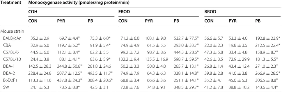 Fig. 1 Constitutive coumarin‑7‑hydroxylase activity (pmoles umbel‑liferone/mg ptn/min) in liver microsomes of different strains of mice