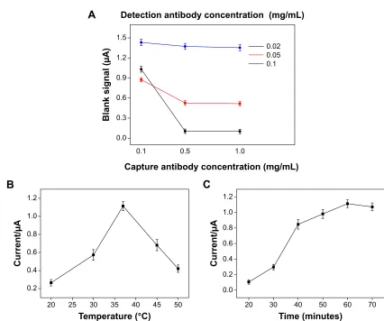 Figure S1 (A) effect of the concentration of the solutions used on incubation of capture and detection antibodies on the blank signal acquired after incubation with aFP-free solution
