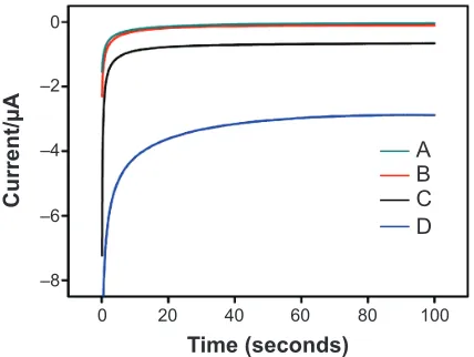 Figure 3 shows the i-t curve for the capture antibody or cap-ture antibody/antigen/detection antibody sandwich-modified biosensor at different electrodes in TMB solution