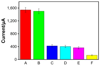 Figure 4, the amperometric current intensity for the target 