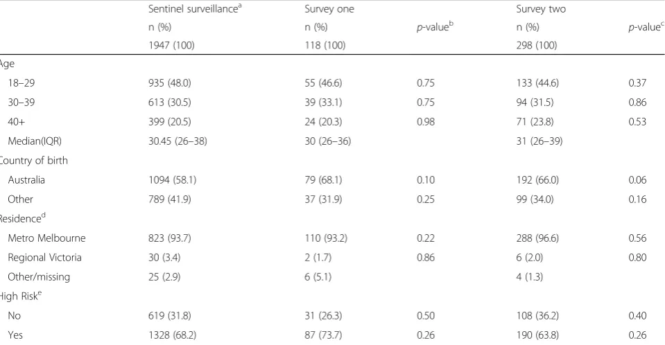 Table 1 Characteristics of PRONTO! GBM clients completing sentinel surveillance, evaluation survey one, and survey two