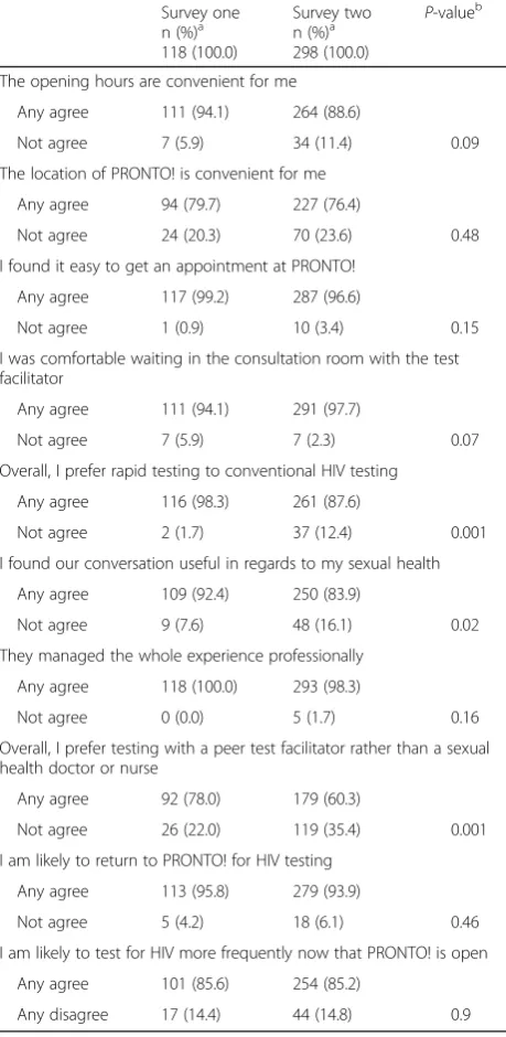 Table 2 Acceptability of novel aspects of the PRONTO! modelamong PRONTO! GBM clients completing evaluation survey oneand survey two