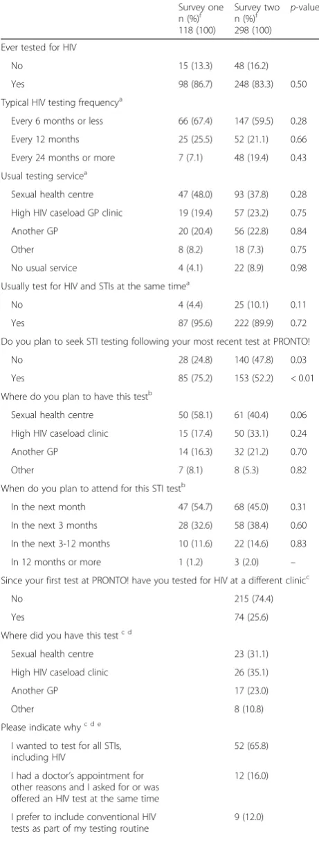 Table 3 HIV and STI test history of PRONTO! GBM clientscompleting evaluation survey one and survey two