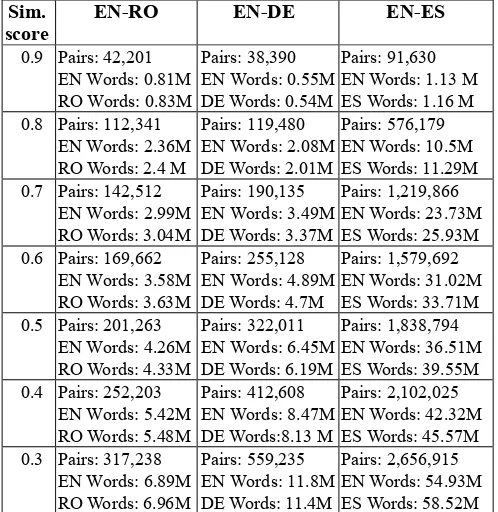 Table 2 lists, for different similarity scores as extraction thresholds, the number of SMT useful sentence pairs (P) found in each language pair dataset, as well as the number of words (ignoring punctuation) per language (English Words, German Words, Roman