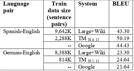 Table 7: Comparison between SMT systems on the Wikipedia test-set provided by Smith et al