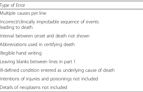 Table 1 Common death certificate errors