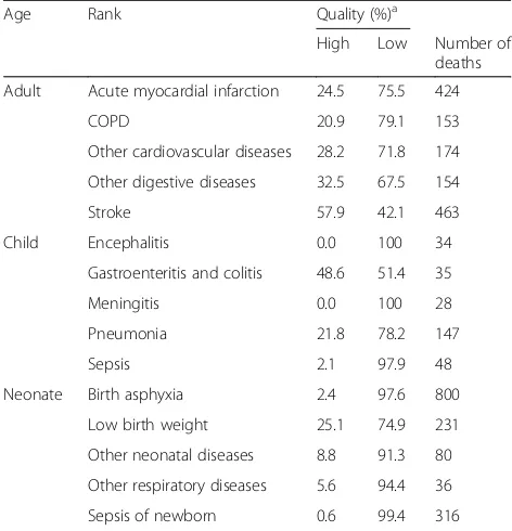 Table 3 Medical record quality age and cause of death