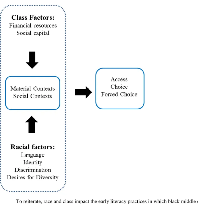 Figure 2: A more comprehensive model of the influences of race and class on literacy practices 