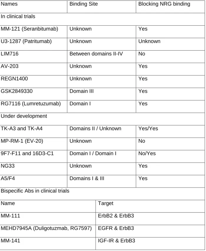 Table 1.3  ErbB3 targeting antibodies in development and clinical trials 37