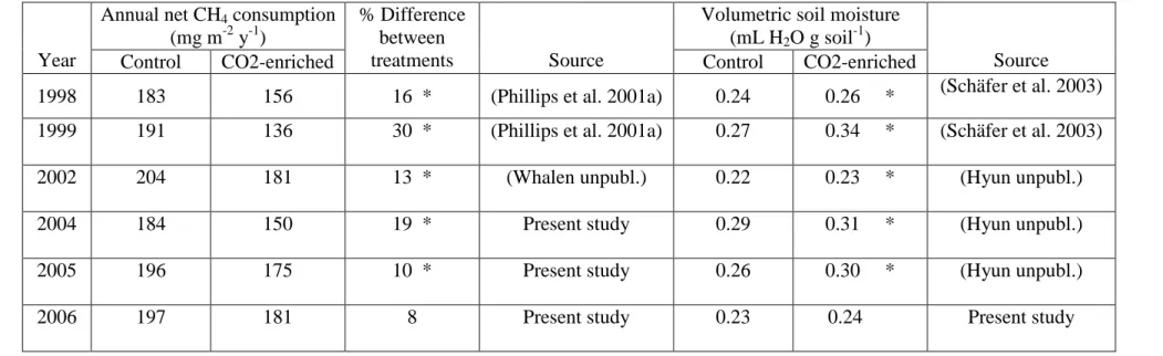 Table 2.1. Annual time-integrated rates of net CH 4  consumption and volumetric soil moisture for six nearly consecutive years in forest  plots exposed to ambient or elevated levels of CO 2 