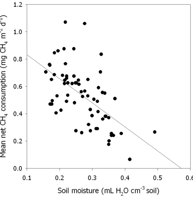 Figure 2.2.  Relationship between net atmospheric CH 4  consumption and volumetric soil  moisture to 30 cm depth for the entire study (r 2  = 0.340)