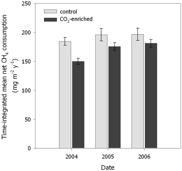 Figure 2.3. Annual time-integrated net CH 4  consumption by temperate forest soils at the  Duke FACE site under ambient (control) and elevated (CO 2 -enriched) concentrations of CO 2