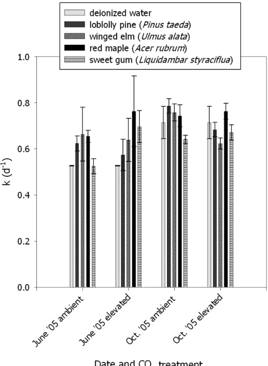 Figure 3.3. Mean first order rate constants (k; d -1 ) for CH 4  consumption by temperate  forest soils amended with leaf leachate from the four most dominant trees within the  control (n=3) and CO 2 -enriched (n=3) plots
