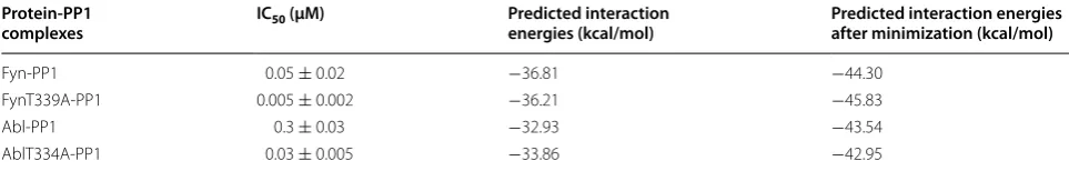 Table 2 IC50 and predicted energies computed before and after minimization for four kinase-PP1 complexes