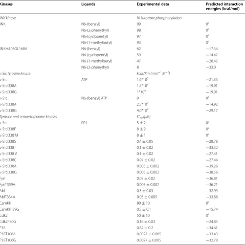 Table 1 Substrate phosphorylation by ATP, kcat/Km, IC50 and predicted interaction energy for protein–ligand pairs