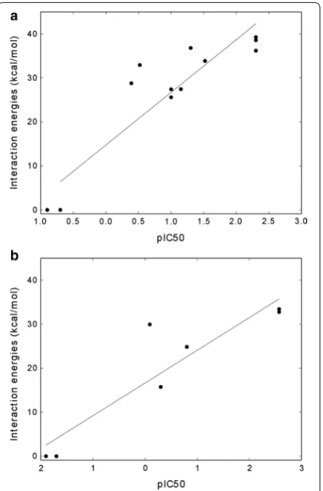Fig. 6 Comparison of the catalytic efficiency and predicted interac-tion energy for v-Src, v-SrcI338A, and v-SrcI338G with ATP (a) and with N6-(benzyl) ATP (b)