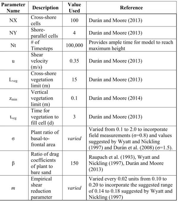 Table 1. Parameter list. List of parameters used in the modeling portion of this experiment and  their respective values, units, and sources