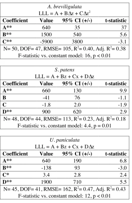Table 2. Results of multiparameter regression. Optimized multiparameter equations (based on  combination of significant coefficients and adjusted R 2  values) relating longest leaf length (mm)  to distance to shoreline, initial elevation, and change in ele