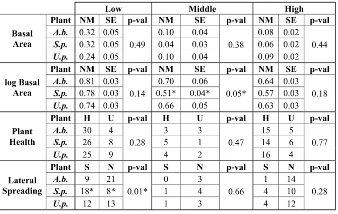 Table 3. Species comparison within elevation zones. Comparisons among species within three  elevation zones
