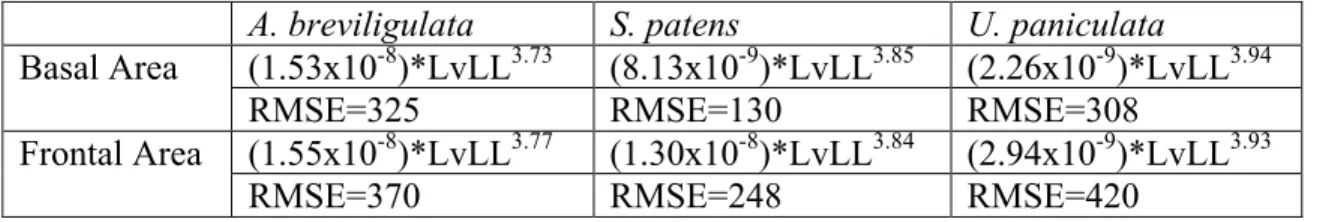 Table 4. Longest visible leaf length vs. Basal and Frontal Areas. Allometric relationships  between longest visible leaf length and basal and frontal area, with root mean square error