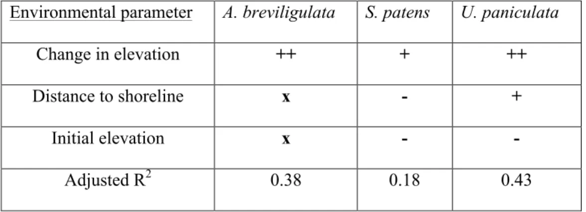 Table 5. Summary of multiparameter regression. Summary of the results of multiparameter  regression