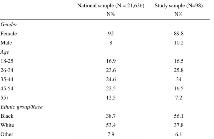 Table 2.  Comparison of the characteristic of a national sample with study sample 