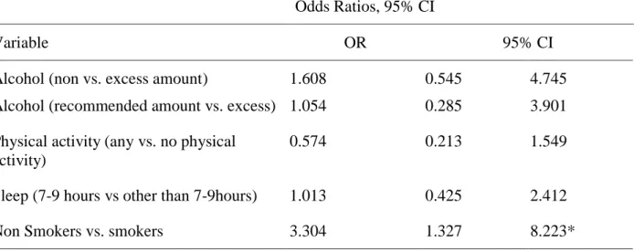Table 5.  Regression of Adverse Health Behaviors and Ability to Work 