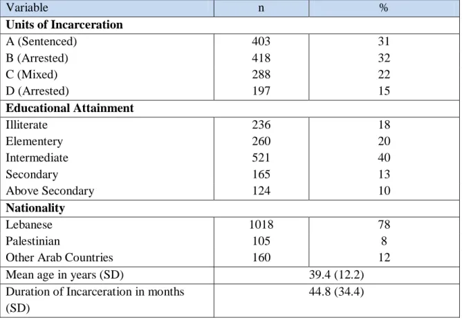 Table 1. Characteristics of prisoners requesting external health care in Roumieh correctional  facility  