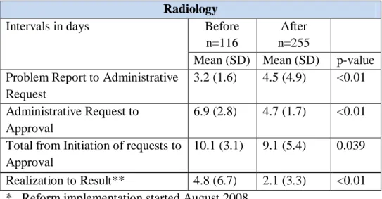 Table 3. Waiting Time between problem report and results for Radiology Investigations  before and after reform implementation in Roumieh correctional facility 