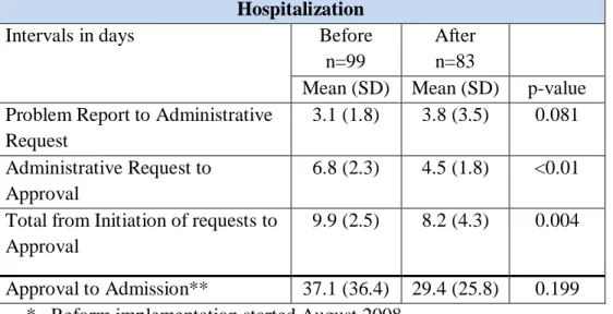 Table 5. Waiting Time between problem report and approval for Hospitalization before and  after reform implementation in Roumieh correctional facility 