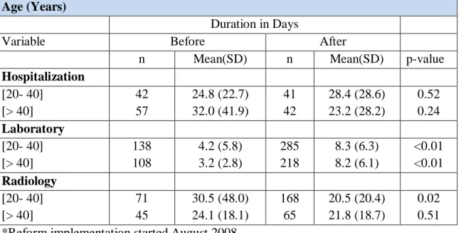 Table 6. Waiting Time between a problem report and admission/result by Age before and  after reform implementation in Roumieh correctional facility 