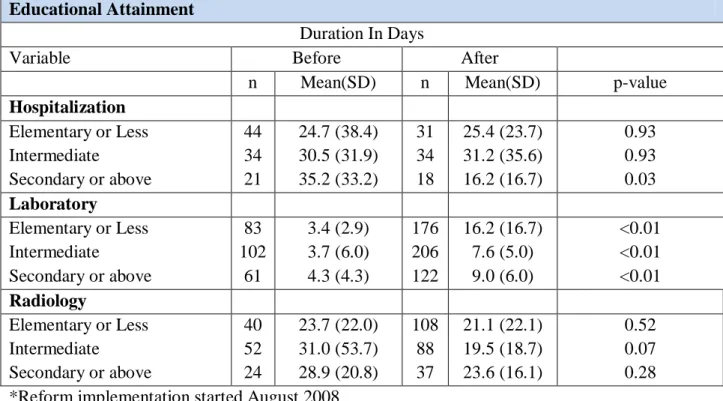 Table 9 Waiting Time between a problem report and admission/result by Nationality before  and after reform implementation in Roumieh correctional facility 