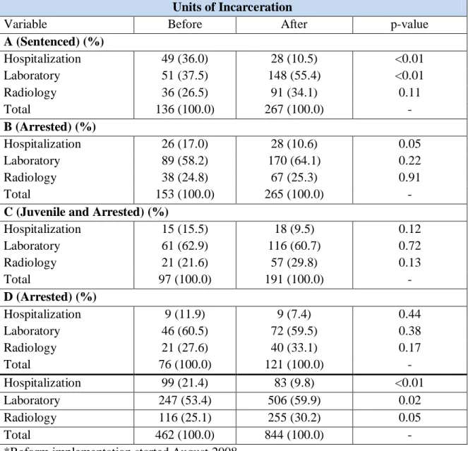 Table 11. Requests for external care by facility before and after reform implementation in  Roumieh correctional facility 