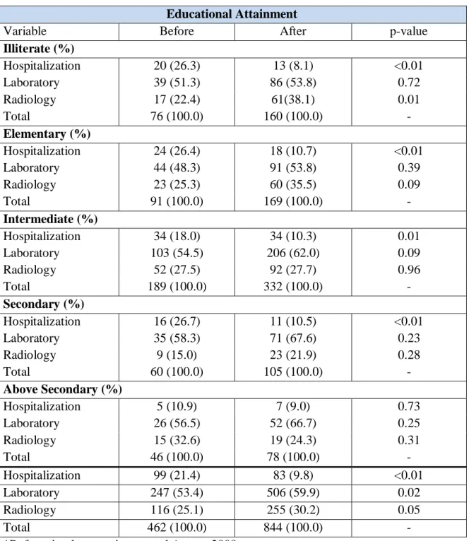 Table 12. Requests for external care by educational attainment before and after reform  implementation in Roumieh correctional facility 