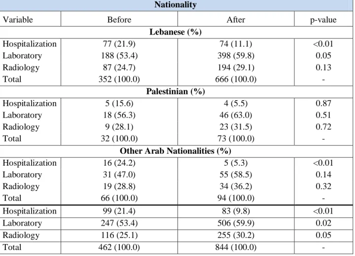 Table 13. Requests by nationality before and after reform implementation in Roumieh  correctional facility 