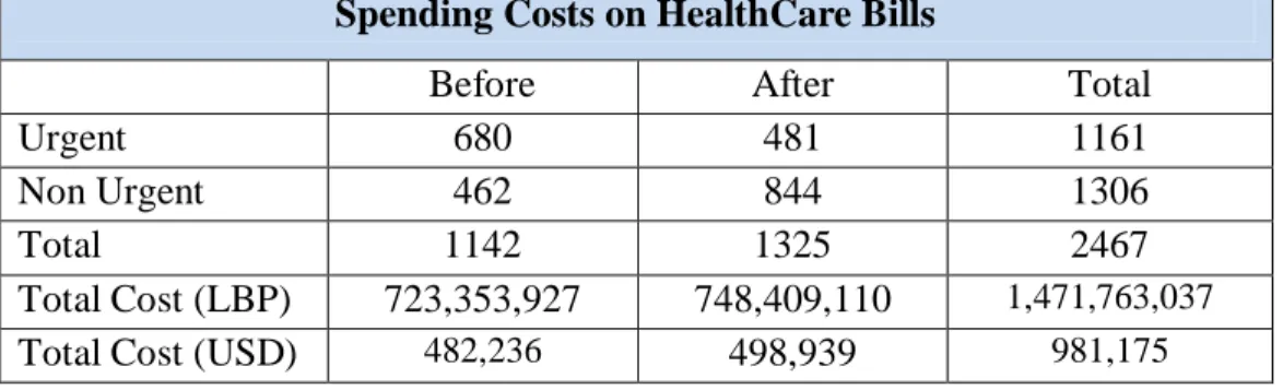 Table 16. Total Spending Costs on HealthCare Requests (Urgent and Non Urgent) before and  after reform implementation in Roumieh correctional facility 