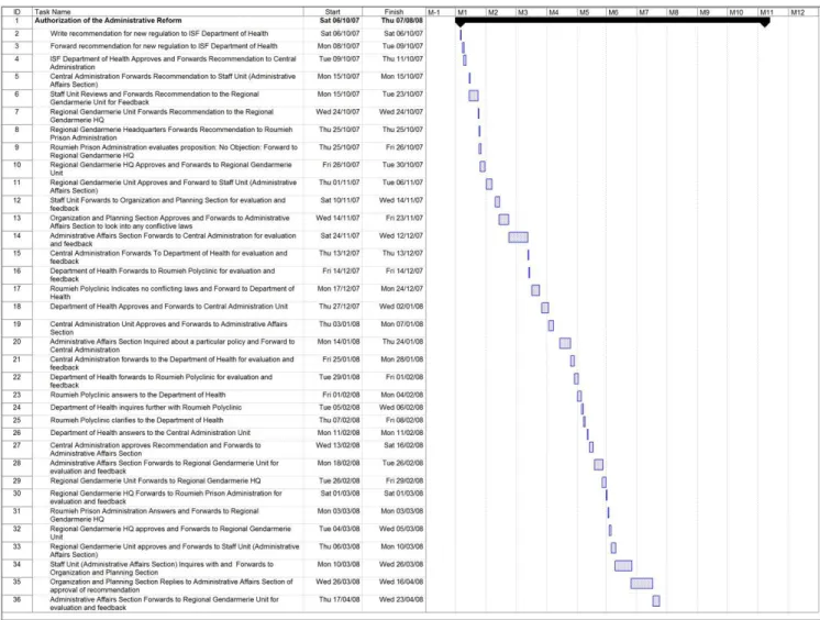 Figure 3. Gantt Chart for Authorization of the Administrative Reform 