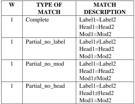 Table 2. Morphological pairs of matches and examples.  