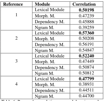 Table 6. Pearson’s correlation per module using each reference separately. 